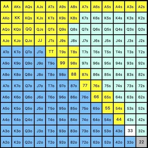 GTO poker tabel Minimum Defence Frequency